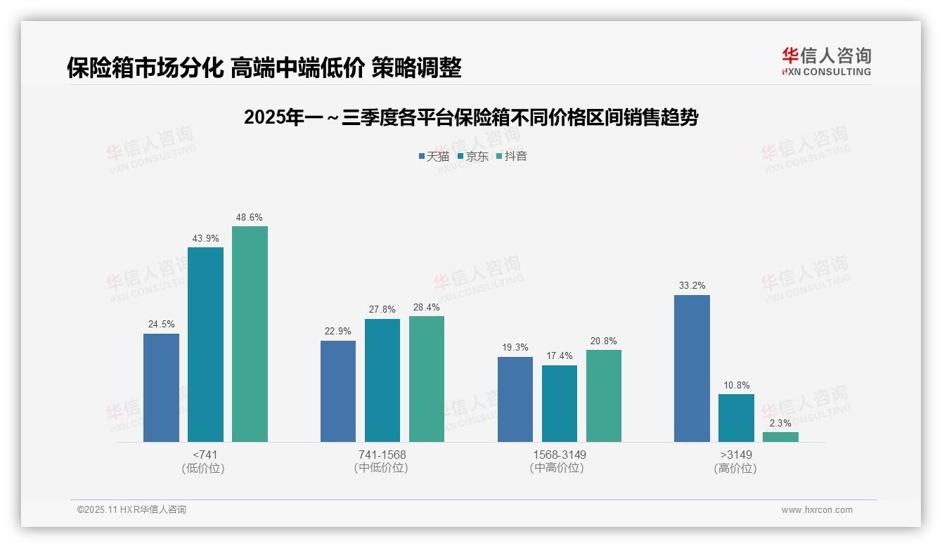 华信人咨询报告揭示：天猫保险箱高端产品贡献33.2%销售额-2025年11月-保险箱-38