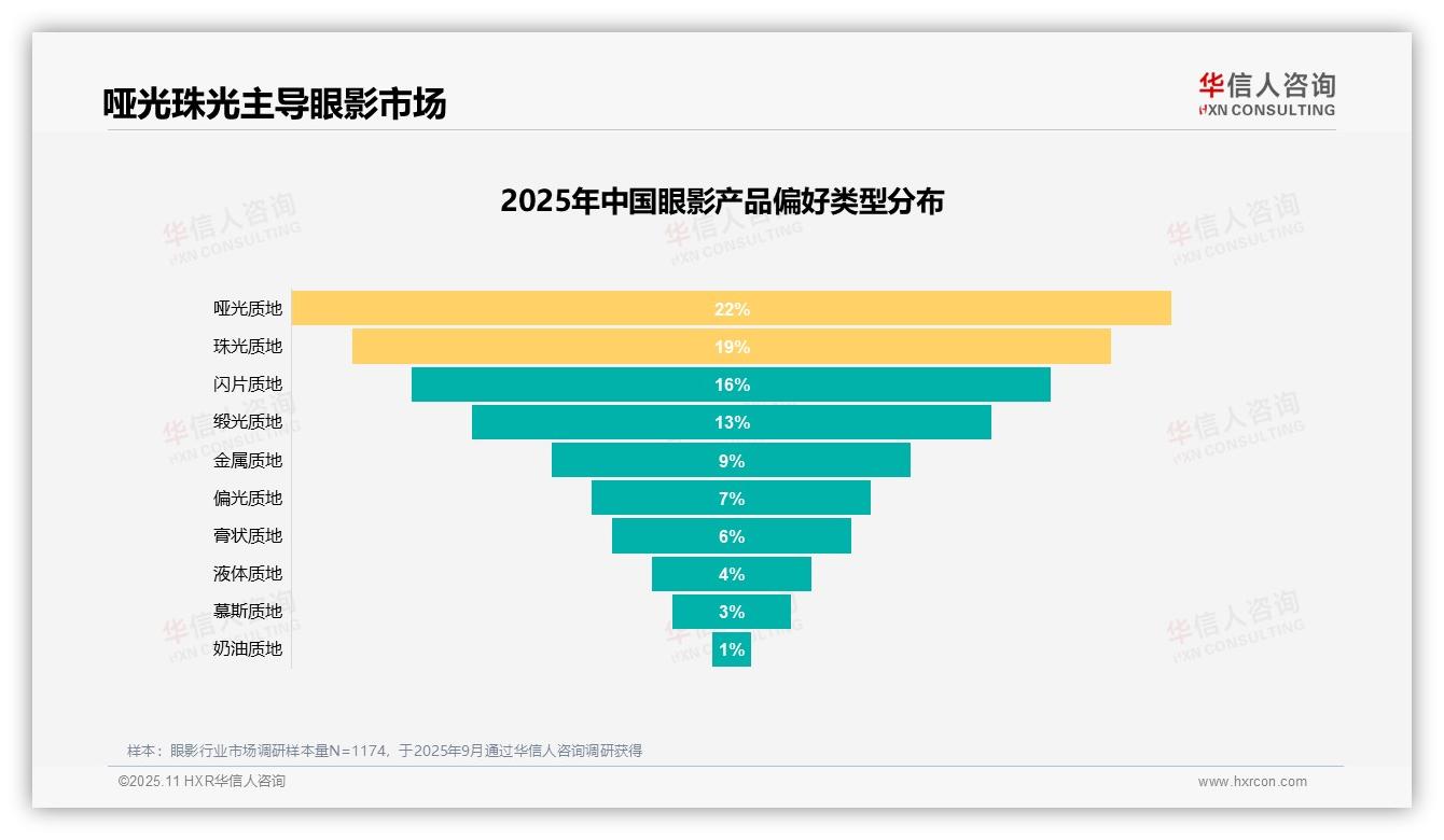 22%消费者偏好哑光眼影——华信人咨询白皮书核心观点-2025年11月-眼影-38