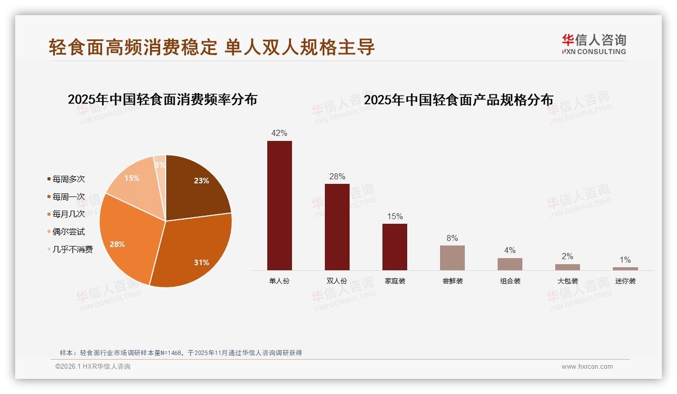 华信人咨询轻食面趋势报告：夏季消费占31%全年高峰，品牌如何打好季节牌-2026年1月-轻食面-38