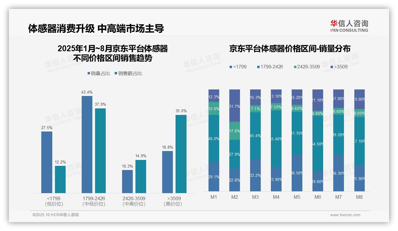天猫体感器高端市场销售额占比69.6%——华信人咨询市场研究报告-2025年10月-体感器-38