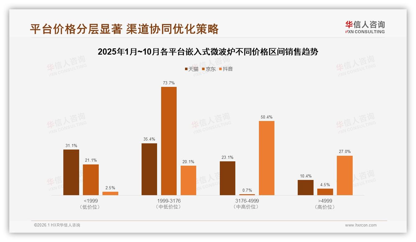 1000~2000元占比37%嵌入式微波炉中端称王，低价高销利润薄——来源：华信人咨询最新嵌入式微波炉研报-2026年1月-嵌入式微波炉-38