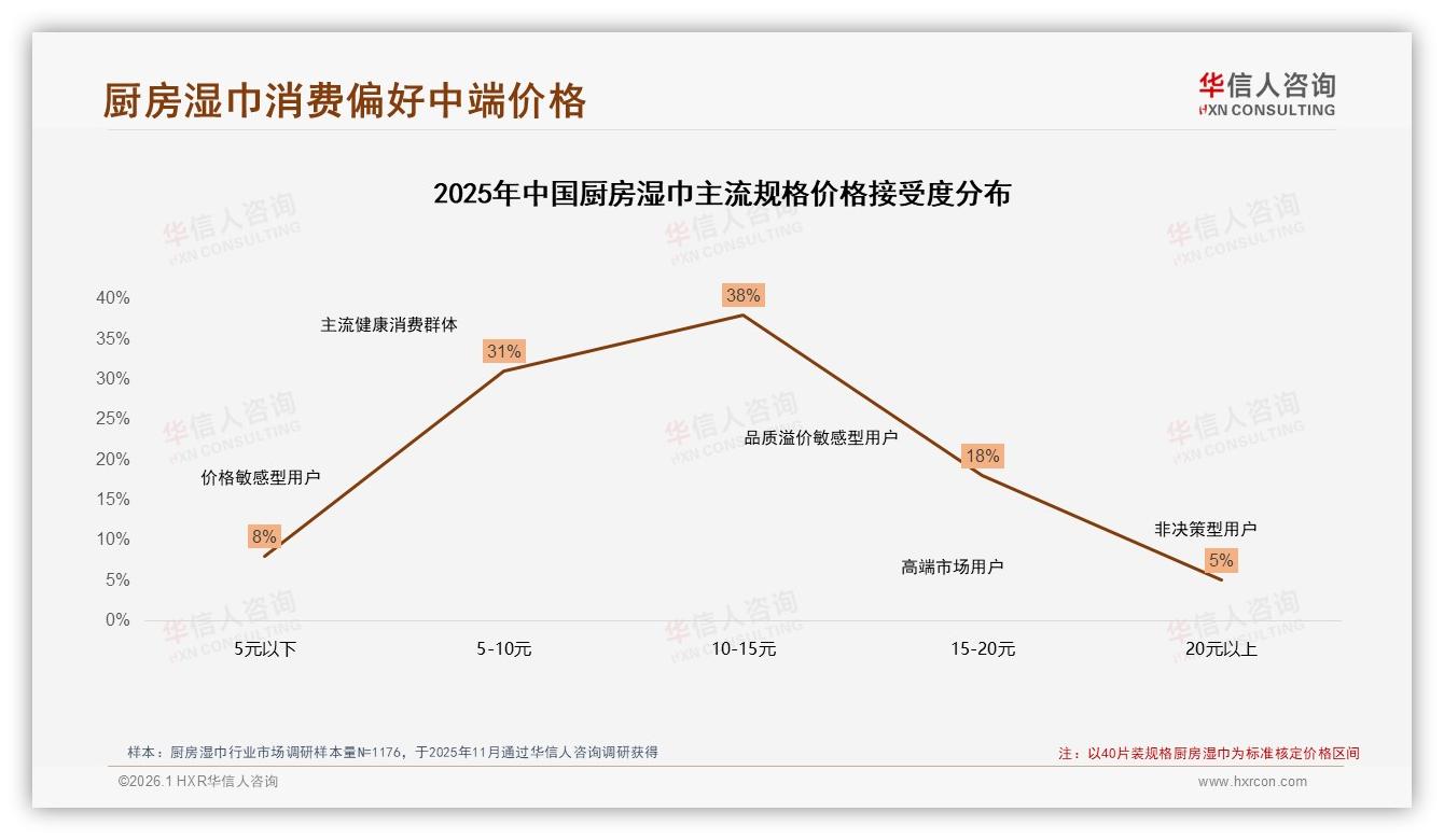 华信人咨询数据洞察：女性消费者68%主导厨房湿巾中端10~20元市场-2026年1月-厨房湿巾-38