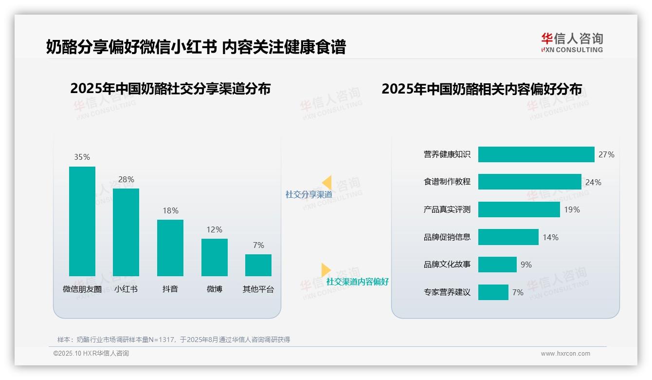 重磅发现：营养师建议获32%消费者最高信任，华信人咨询报告发布-2025年10月-奶酪-38