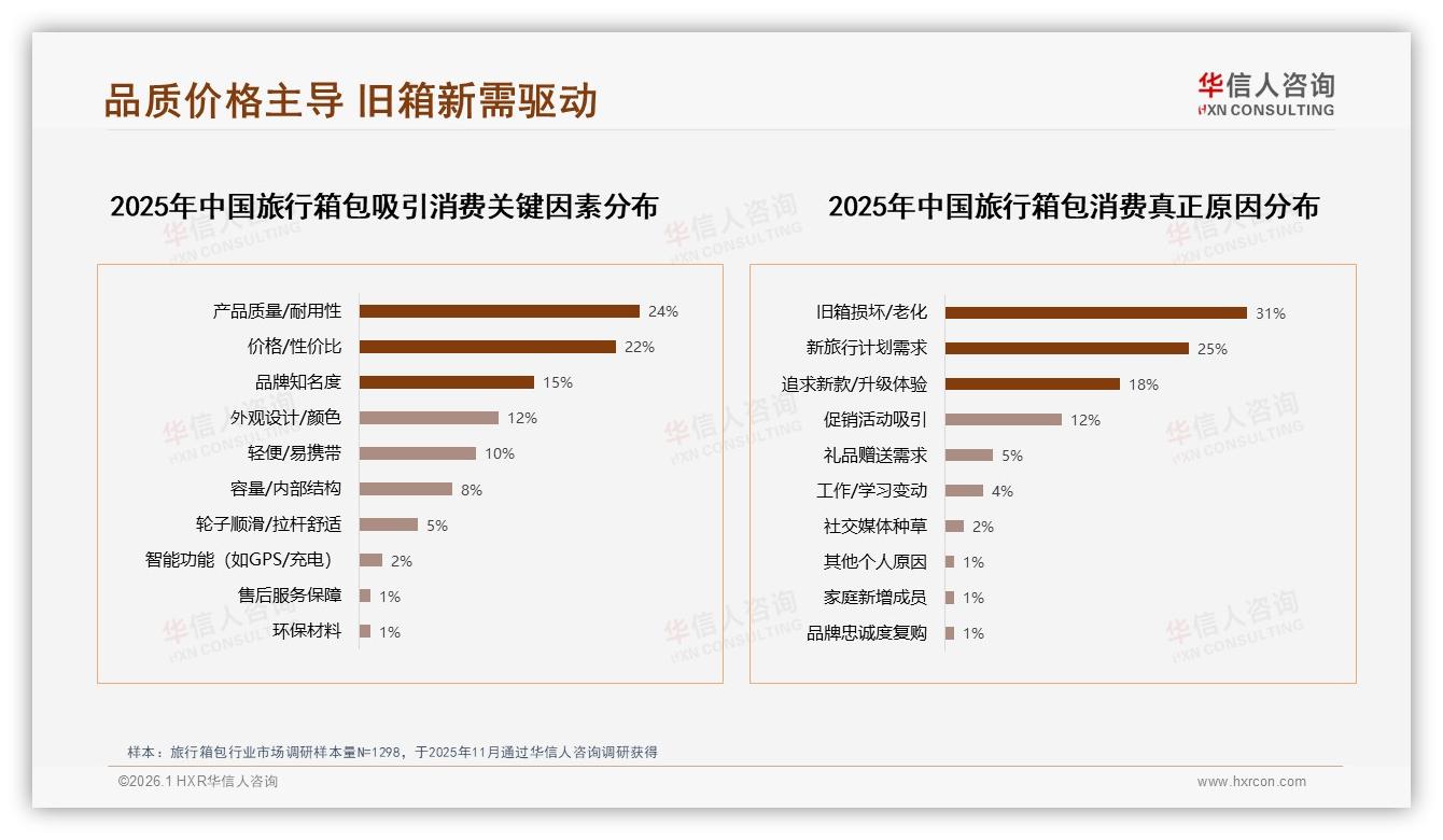 中端500到1000元旅行箱包占39%销量，华信人咨询品类趋势发布-2026年1月-旅行箱包-38