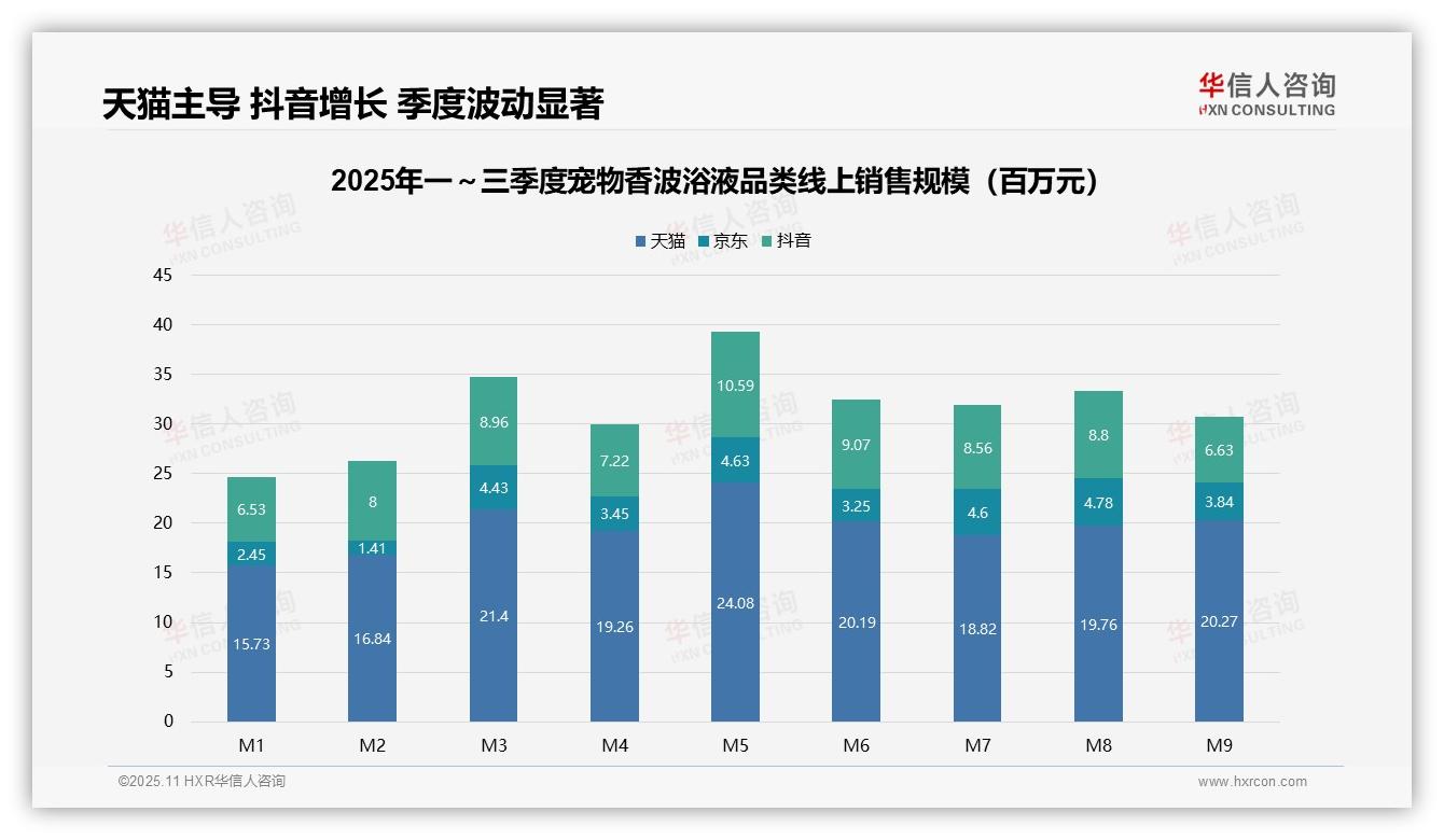 天猫占据宠物香波市场48.7%份额，该趋势获华信人咨询报告支持-2025年11月-宠物香波浴液-38