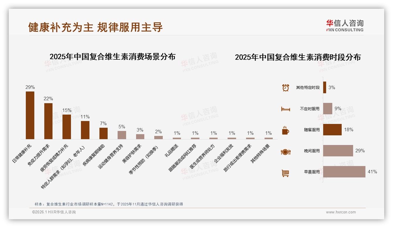 华信人咨询复合维生素趋势报告：每日48%高频场景未满足41%早晨服用便利缺口-2026年1月-复合维生素-38