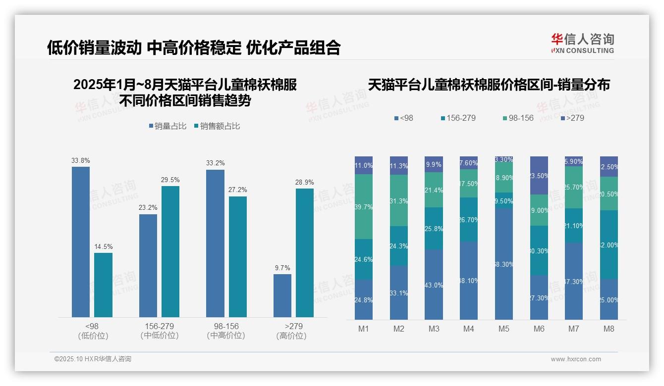行业风向：华信人咨询报告提出抖音儿童棉袄棉服低价销量占比54.8%-2025年10月-儿童棉袄棉服-38