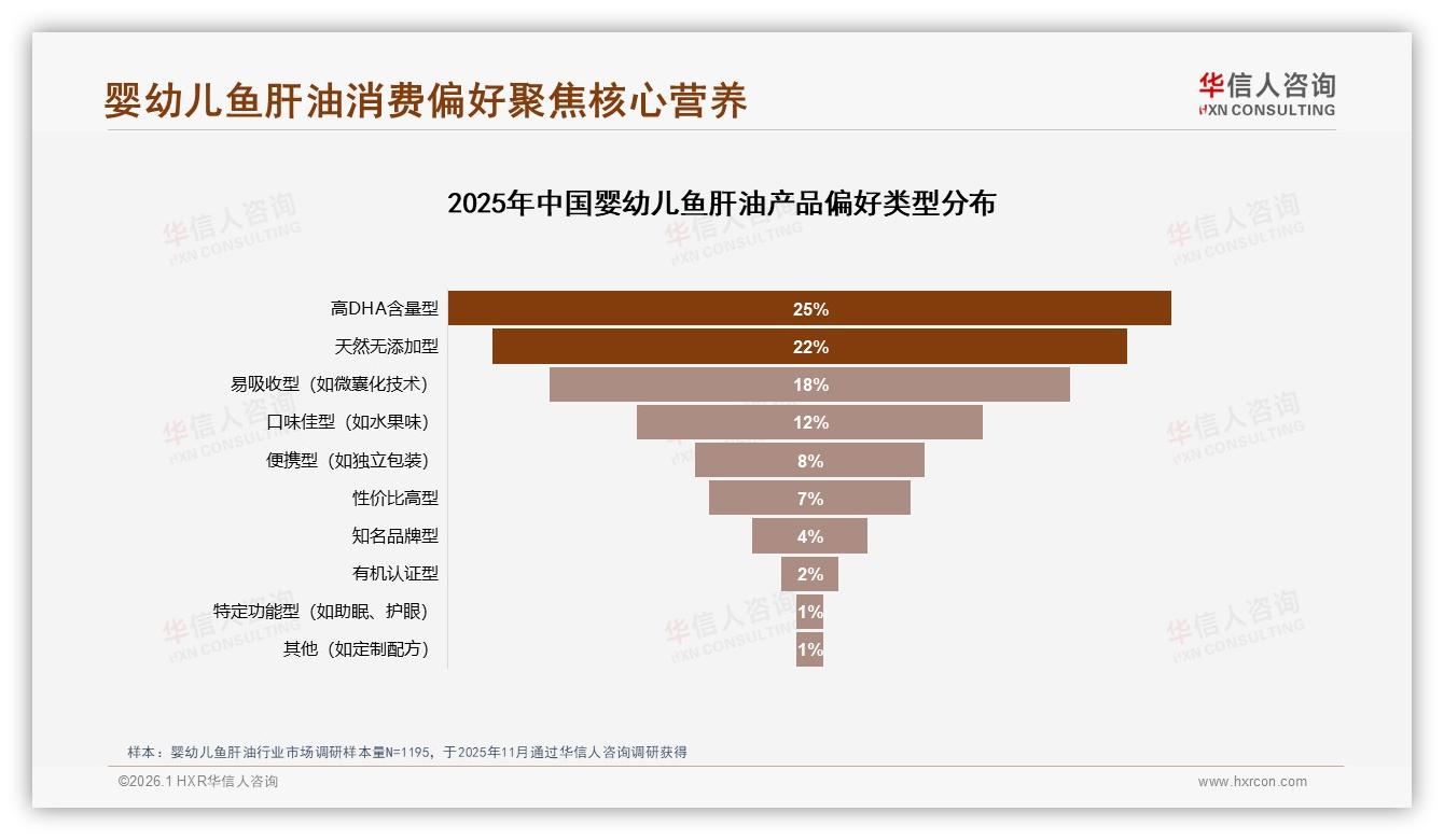 华信人咨询数据洞察：26到35岁妈妈占56%婴幼儿鱼肝油市场-2026年1月-婴幼儿鱼肝油-38