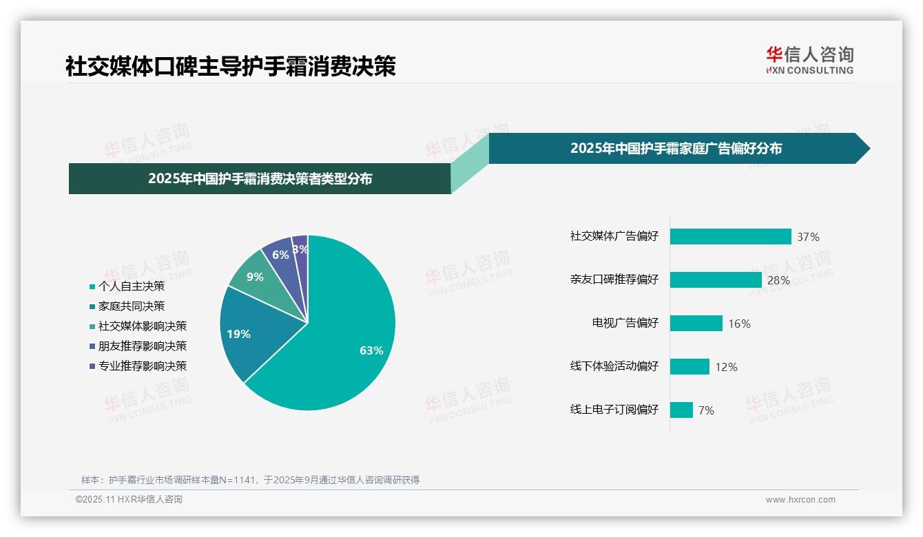 华信人咨询报告出炉，指出社交媒体广告37%偏好主导护手霜消费-2025年11月-护手霜-38