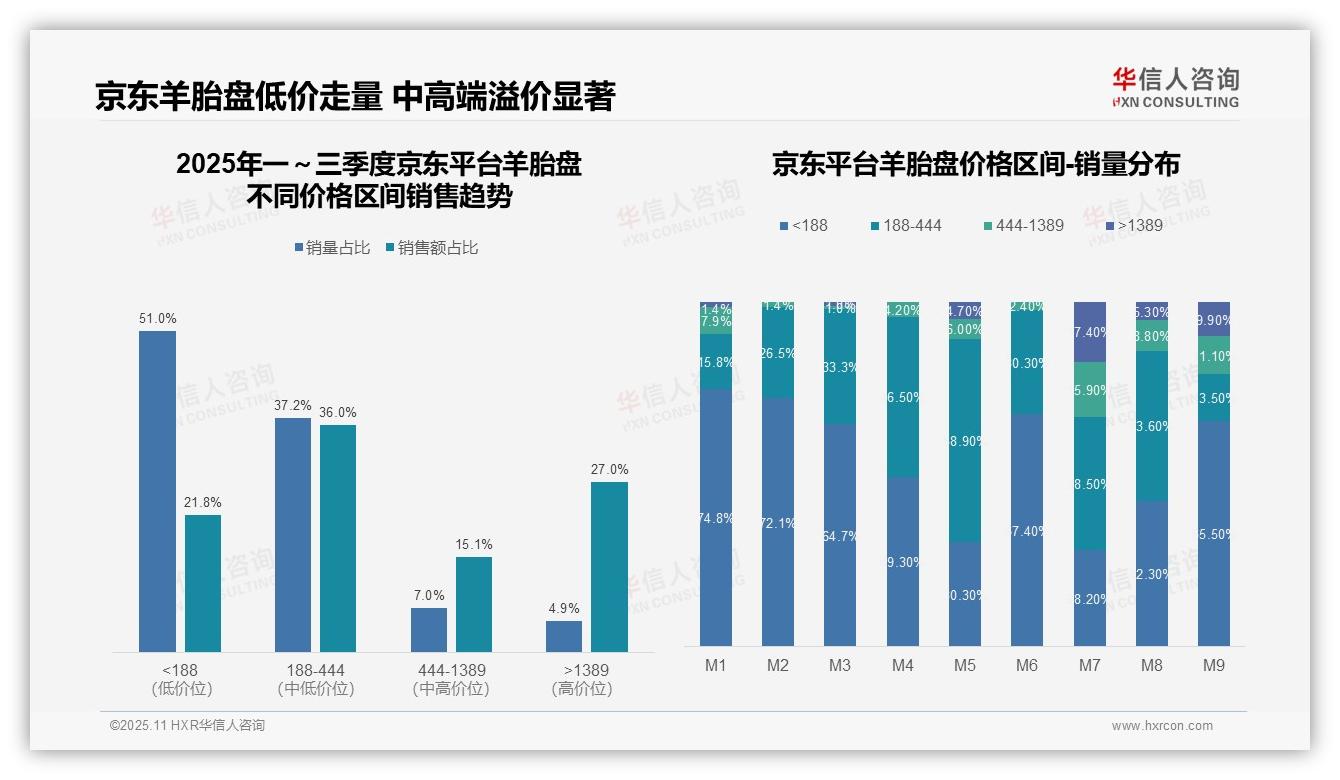 63.7%羊胎盘销售来自中端价格带——华信人咨询数据解读-2025年11月-羊胎盘-38