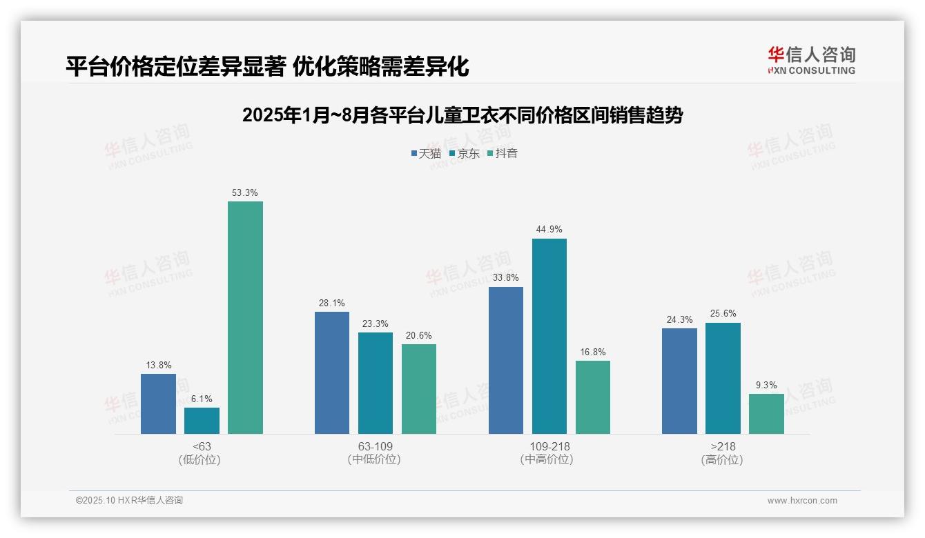 华信人咨询报告首次披露：京东70.5%销售来自中高端价格带-2025年10月-儿童卫衣-38