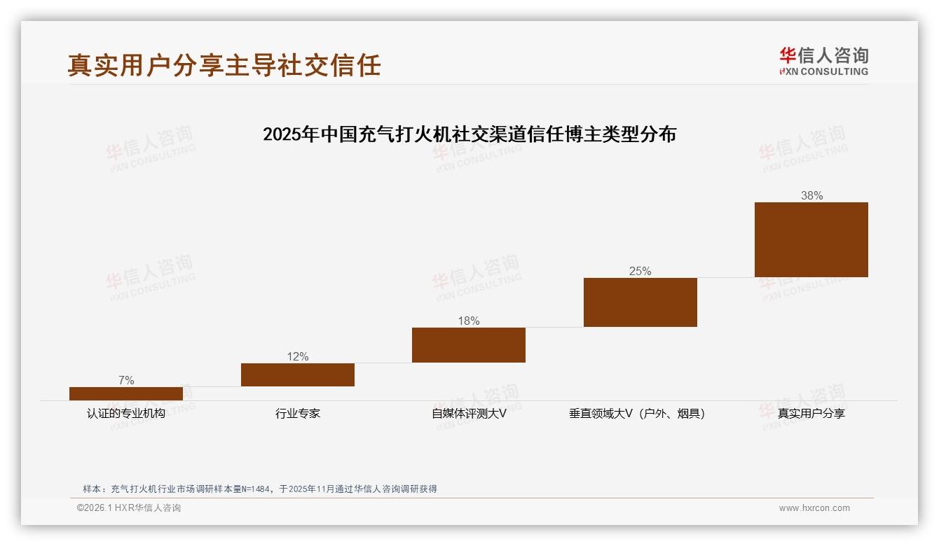 吸烟需求44%驱动，充气打火机场景营销锁定烟民——华信人咨询消费研究-2026年1月-充气打火机-38