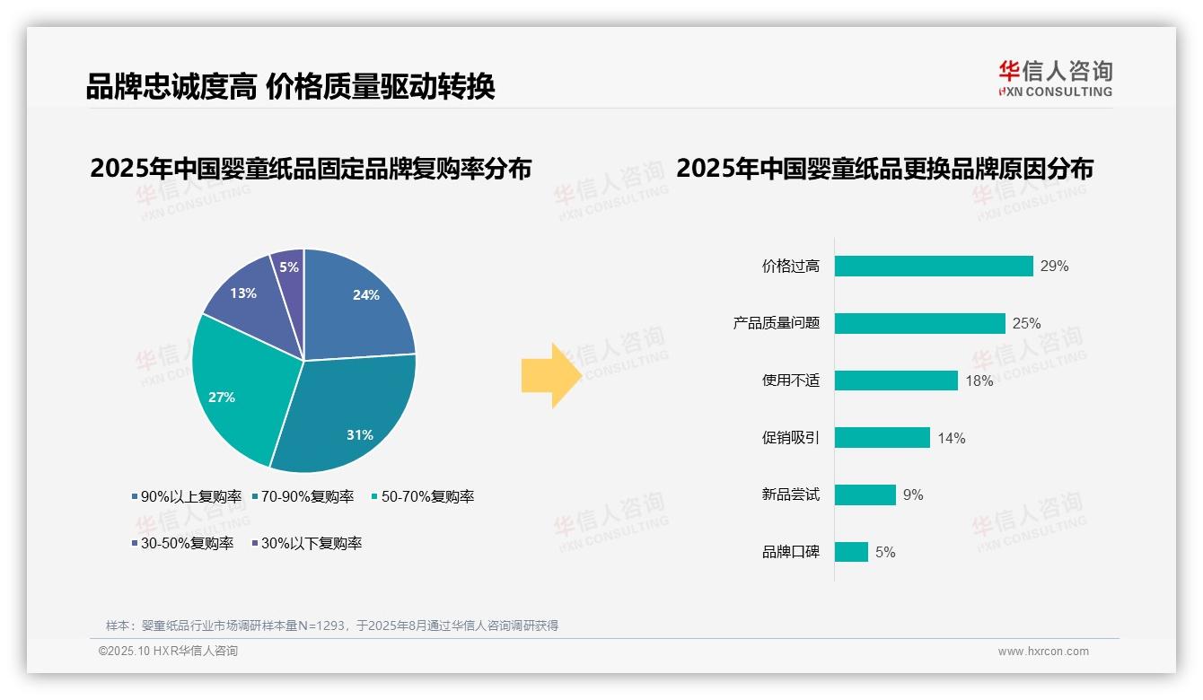 67%婴童纸品消费者选择国产品牌——华信人咨询白皮书核心观点-2025年10月-婴童纸品-38