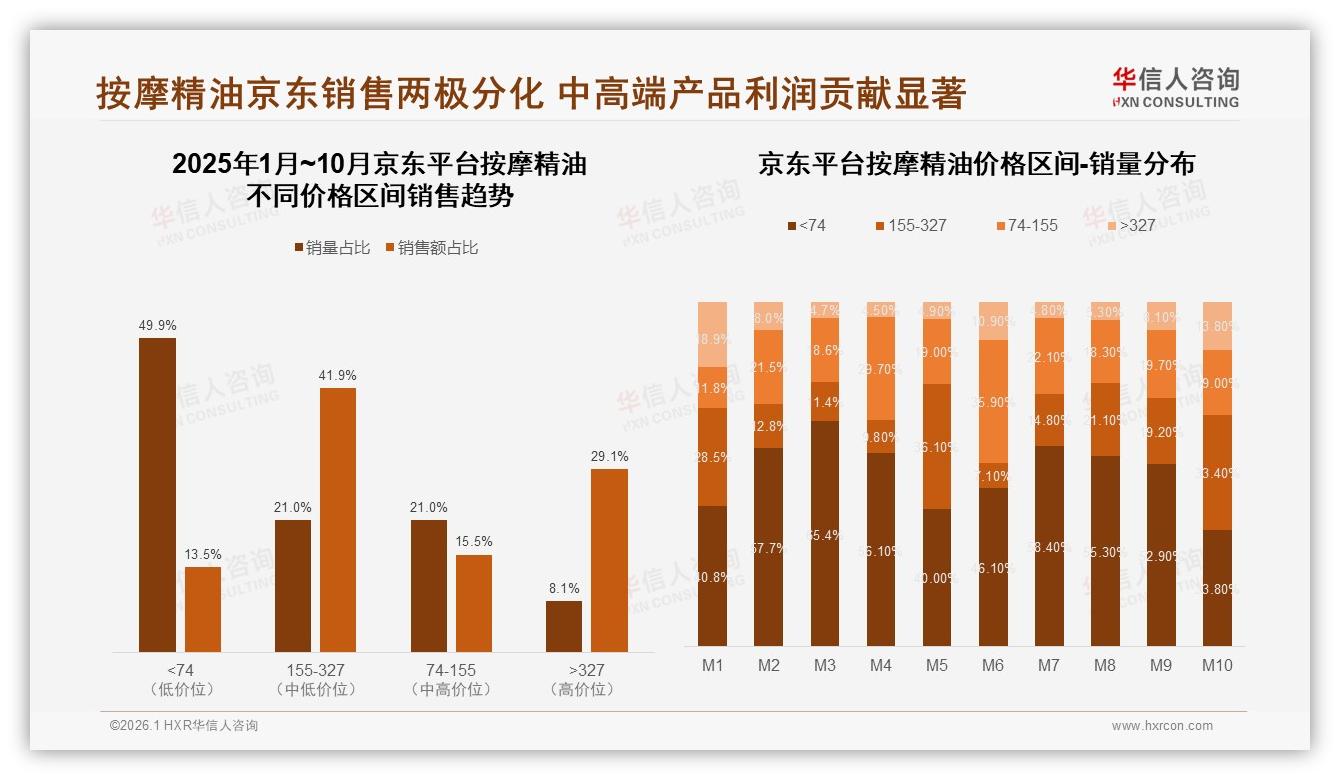 华信人咨询数据洞察：58%女性消费者主导按摩精油，65%中青年成核心购买力-2026年1月-按摩精油-38