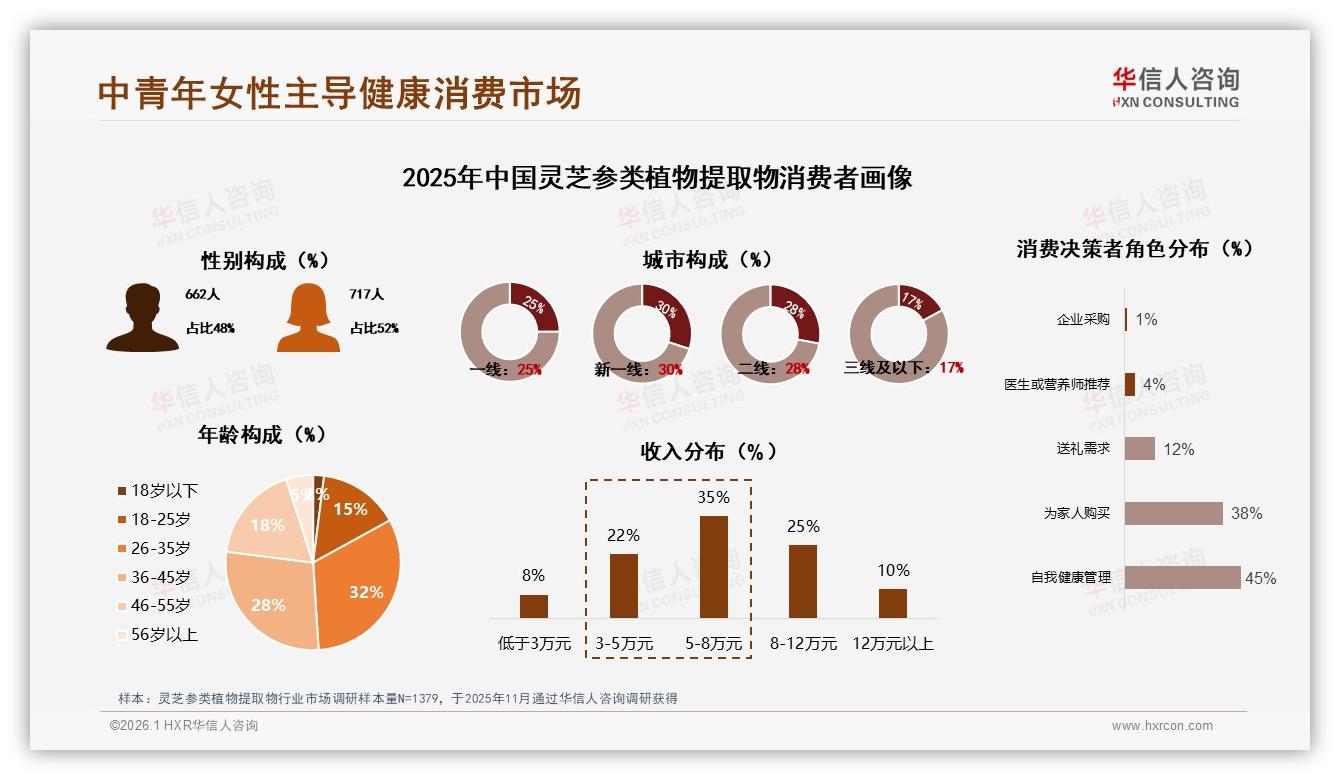 华信人咨询专题解读：40%消费者信任行业专家，灵芝参类植物提取物专业内容营销缺口待补-2026年1月-灵芝参类植物提取物-38