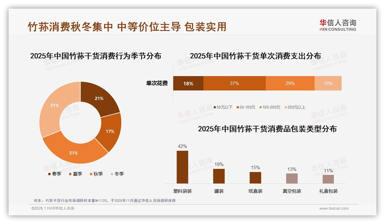 华信人咨询数据洞察：秋冬两季62%销量集中，竹荪干货品牌押注季节性营销-2026年1月-竹荪干货-38