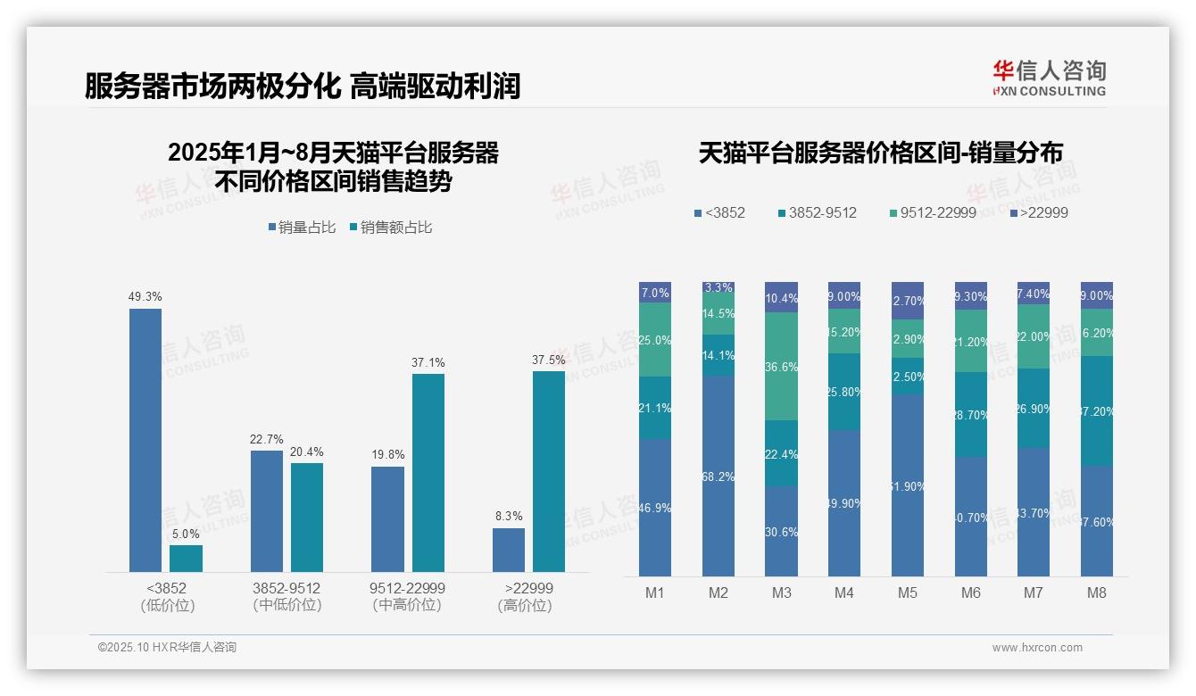 抖音服务器93.5%销售额来自低价段——华信人咨询白皮书核心观点-2025年10月-服务器-38