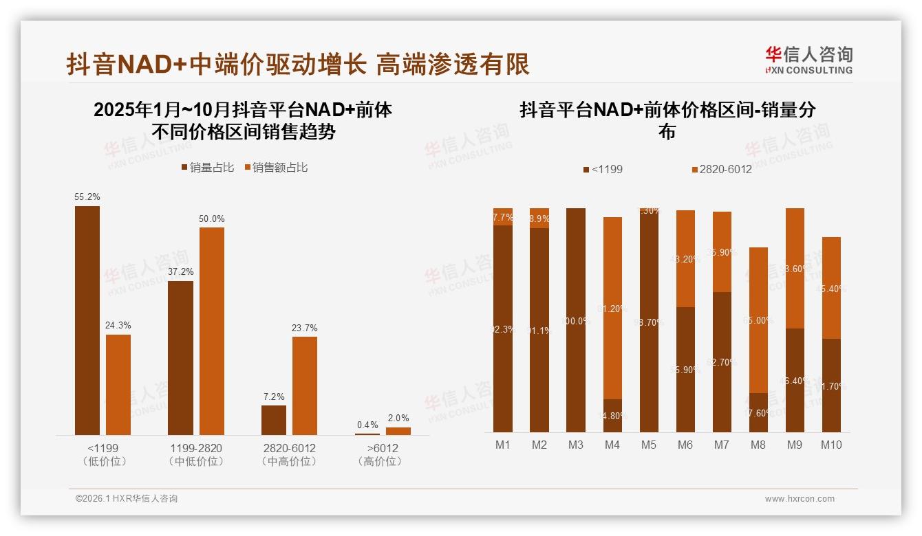 NAD+前体每周3~5次31%高频复购，华信人咨询趋势雷达报告-2026年1月-NAD+前体-38