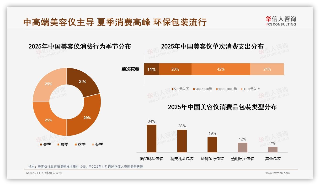 华信人咨询权威发布：26到35岁女性88%占比美容仪消费，国产品牌63%抢占功效心智-2026年1月-美容仪-38