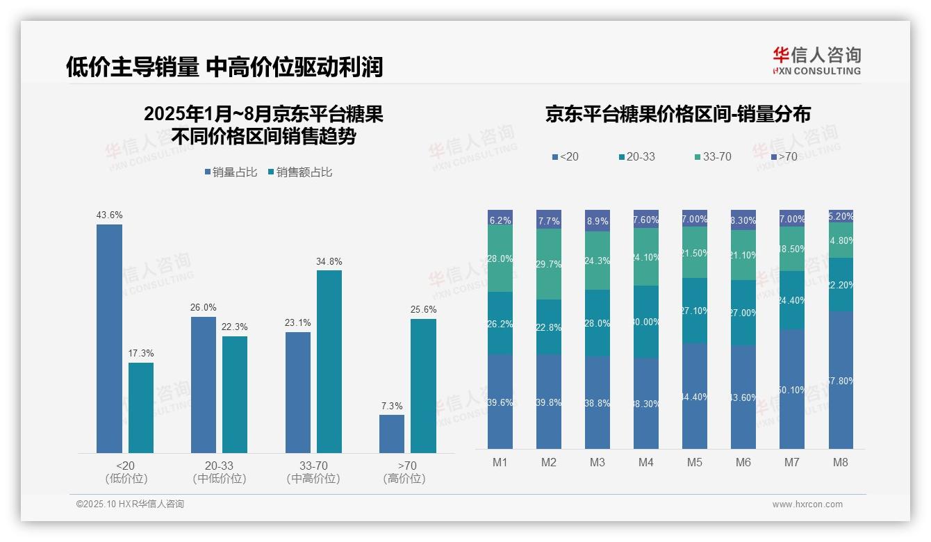华信人咨询报告聚焦：抖音糖果高端销售额占比48.2%-2025年10月-糖果-38