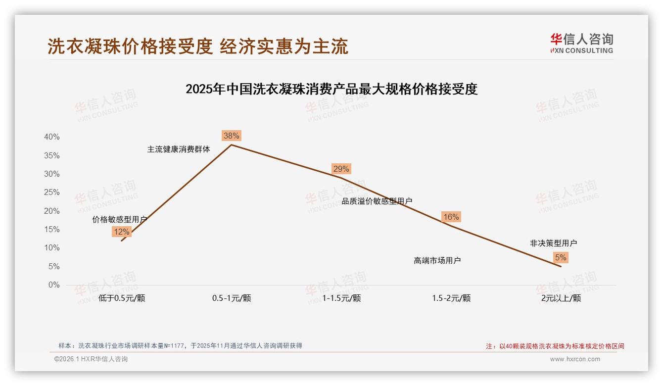 0.5至1元每颗价格带38%接受度最高，洗衣凝珠品牌须守住黄金区间——华信人咨询洗衣凝珠品类年报-2026年1月-洗衣凝珠-38