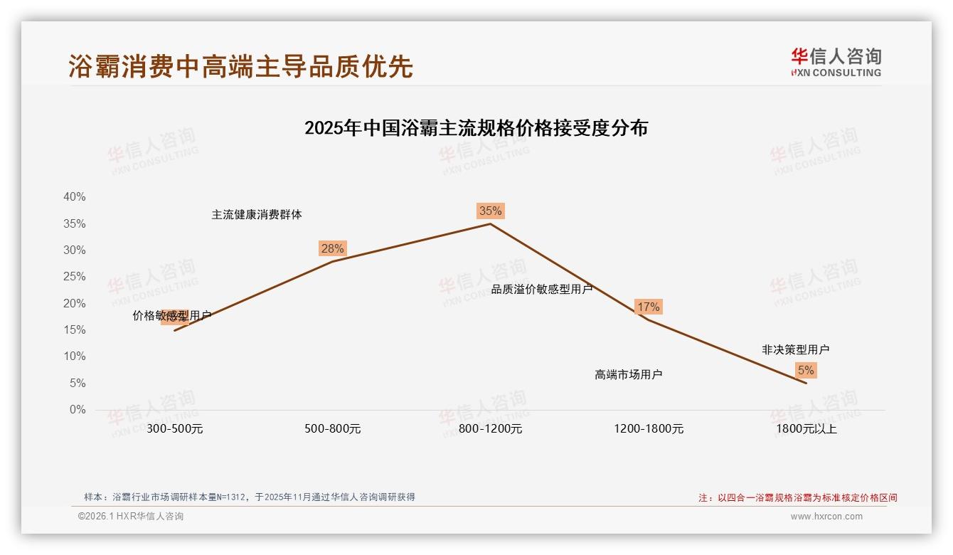 华信人咨询行业观察：国产85%份额浴霸安全性能型占25%-2026年1月-浴霸-38