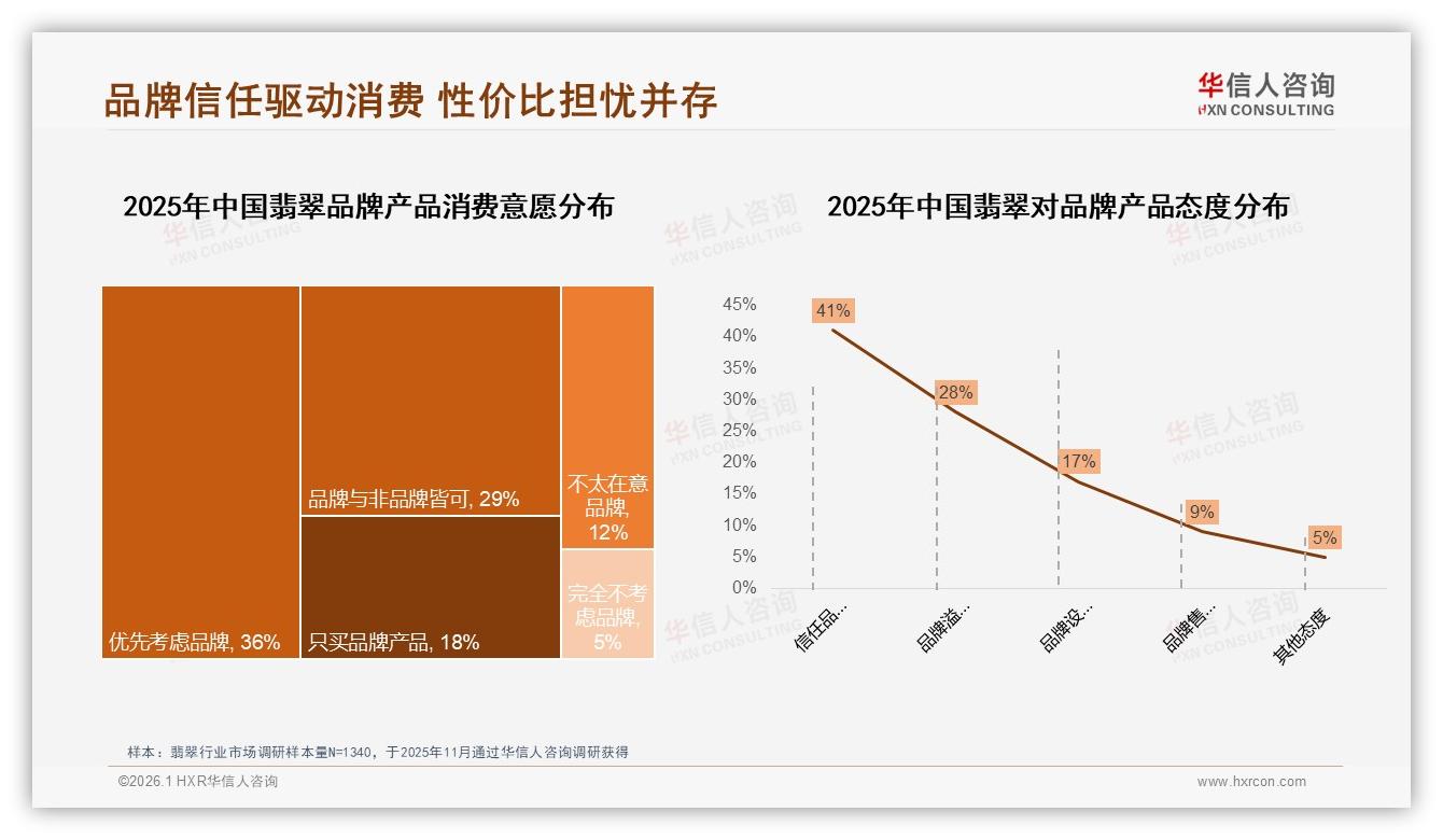 54%消费者高度依赖品牌却忧溢价，翡翠信任缺口待补-2026年1月-翡翠-38