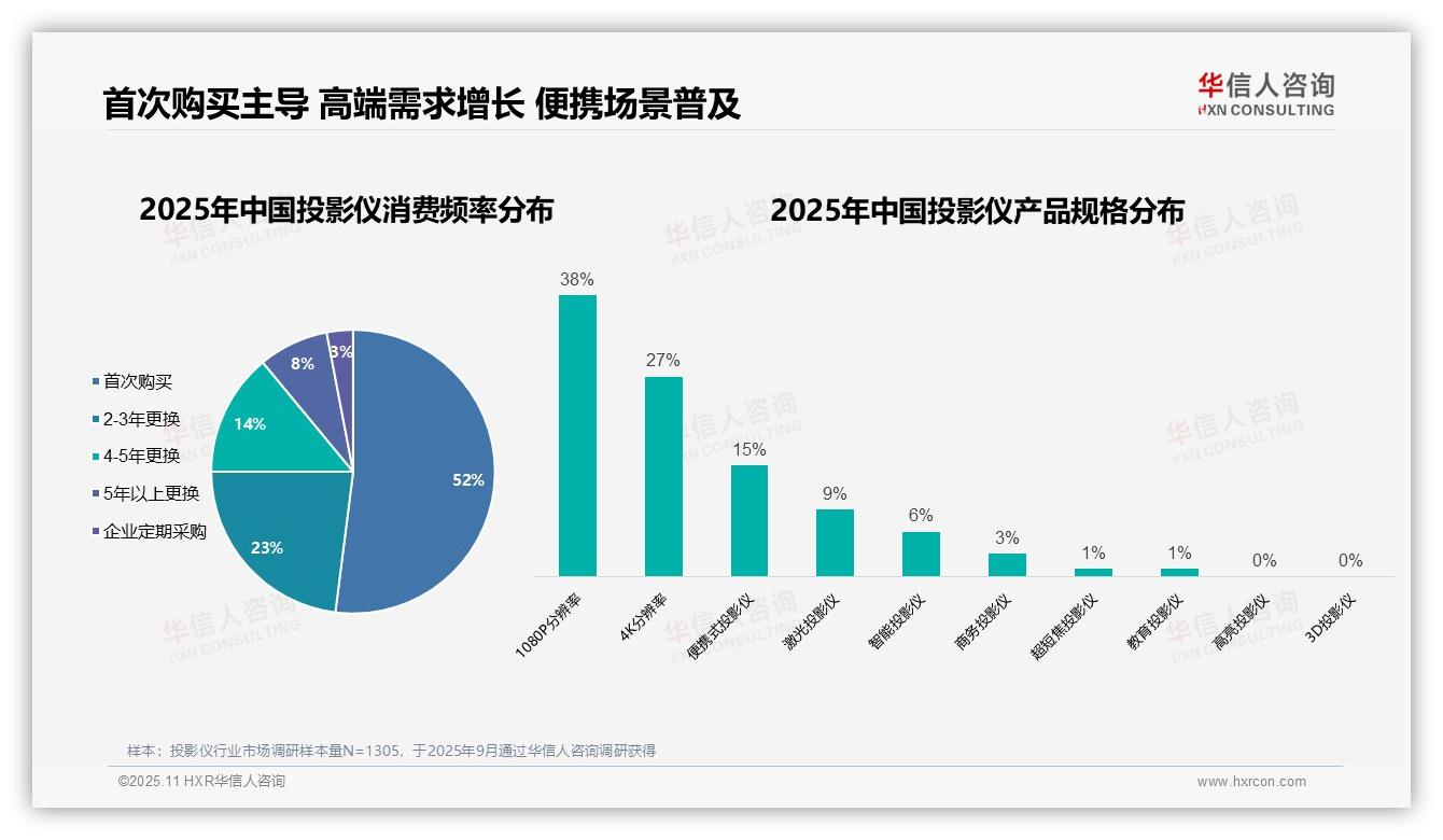 首次购买者占比52%主导投影仪市场：这一结论来自华信人咨询权威报告-2025年11月-投影仪-38
