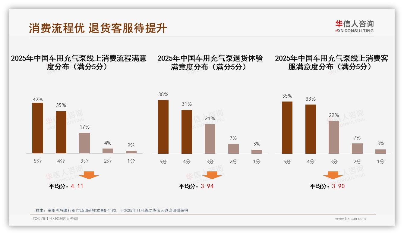 41%新用户催生车用充气泵蓝海，华信人咨询最新研报-2026年1月-车用充气泵-38