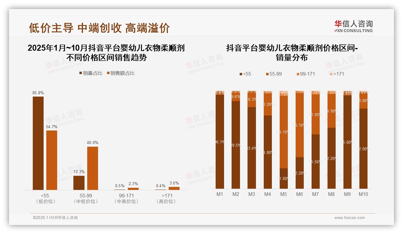 华信人咨询权威发布：73%消费者复购婴幼儿衣物柔顺剂但38%因新品涨价转换品牌-2026年1月-婴幼儿衣物柔顺剂-38