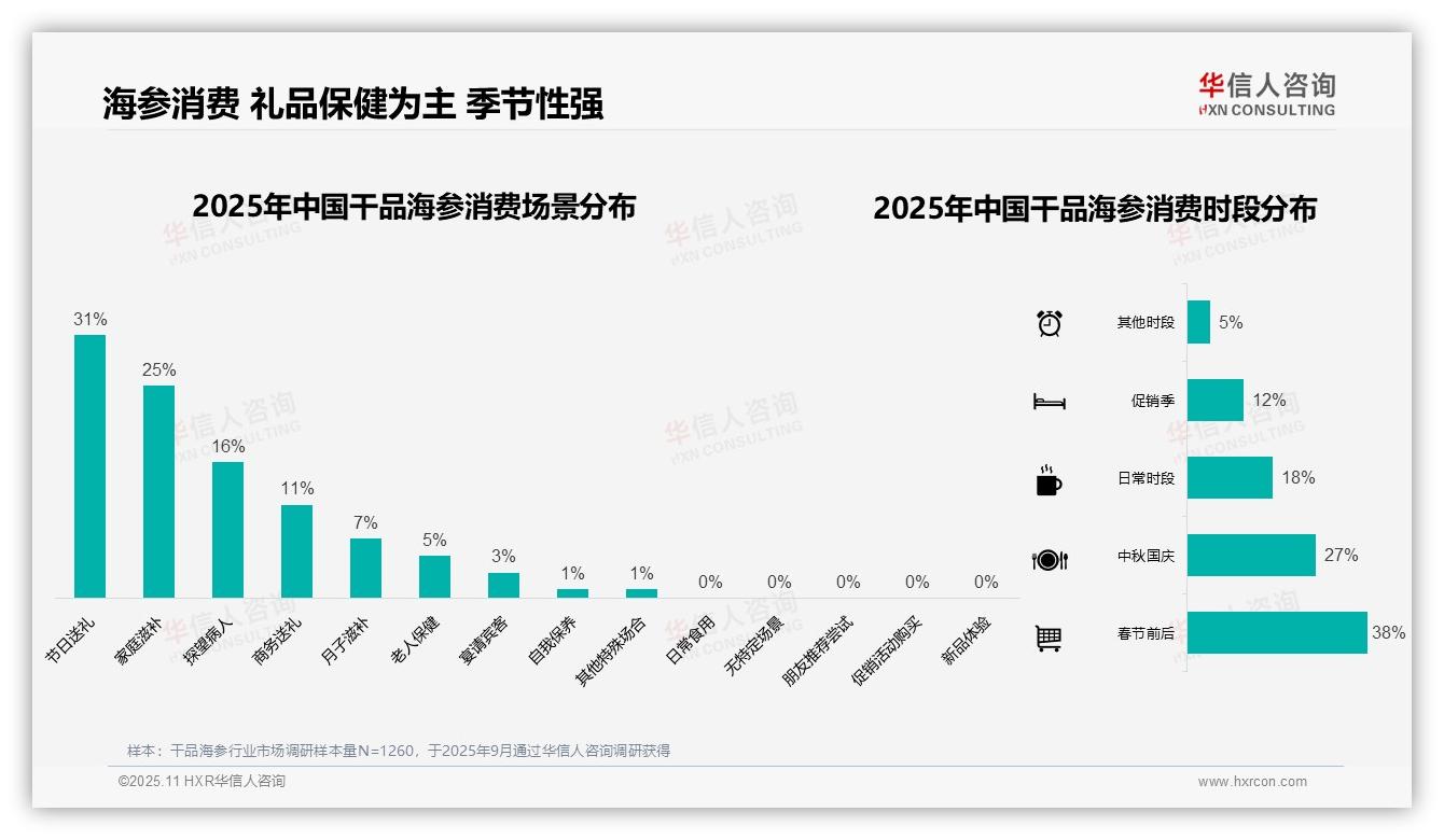 一文读懂65%单次消费超500元：华信人咨询报告精编-2025年11月-干品海参-38