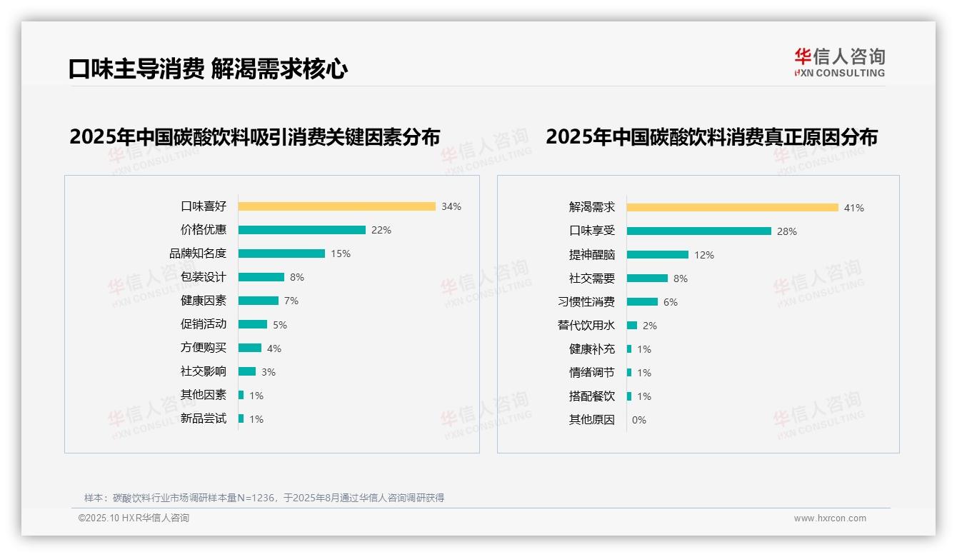 数据说话：华信人咨询报告指出健康顾虑38%成推荐首要障碍-2025年10月-碳酸饮料-38