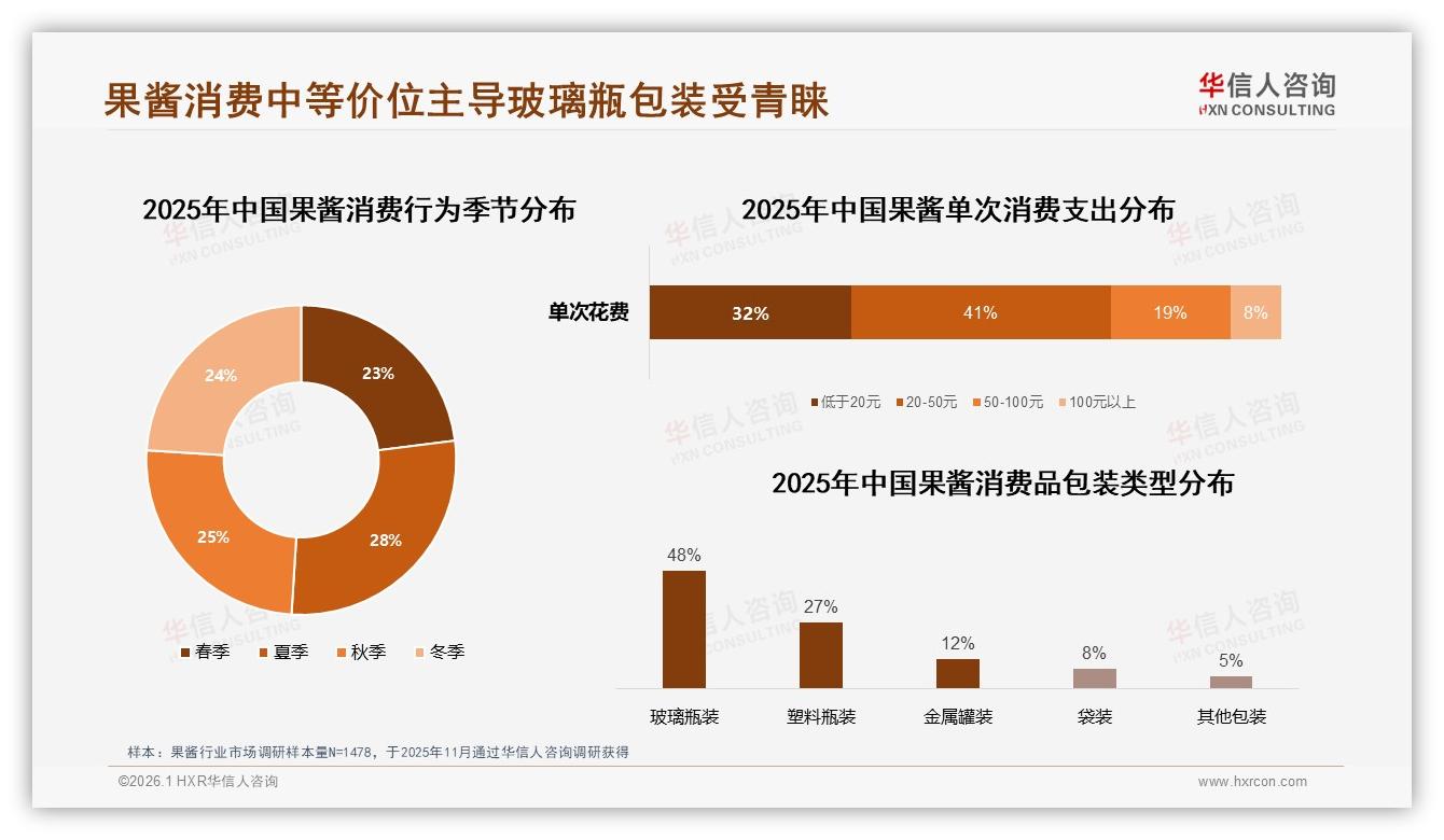 华信人咨询行业观察：玻璃瓶装48%占比领先，美观保鲜成果酱卖点-2026年1月-果酱-38