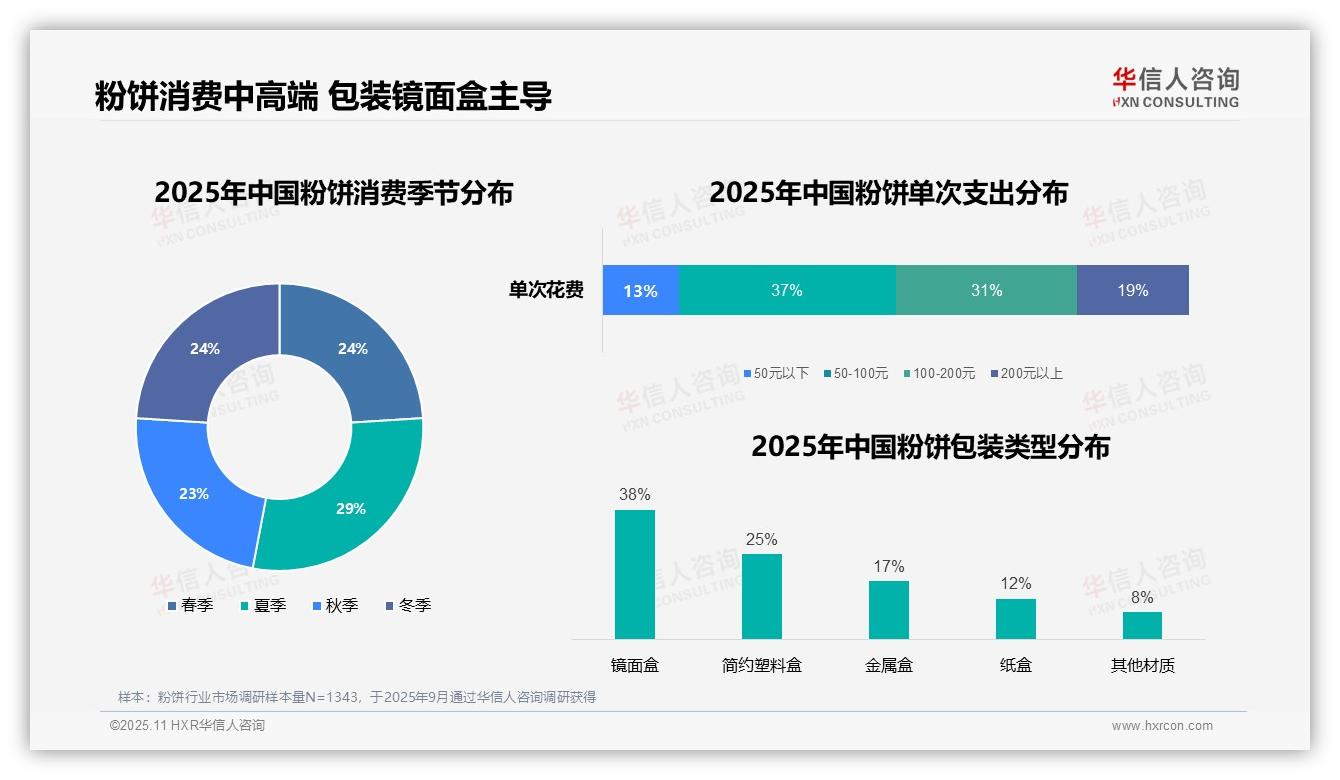 行业风向：华信人咨询报告提出42%消费者早晨出门前使用粉饼-2025年11月-粉饼-38