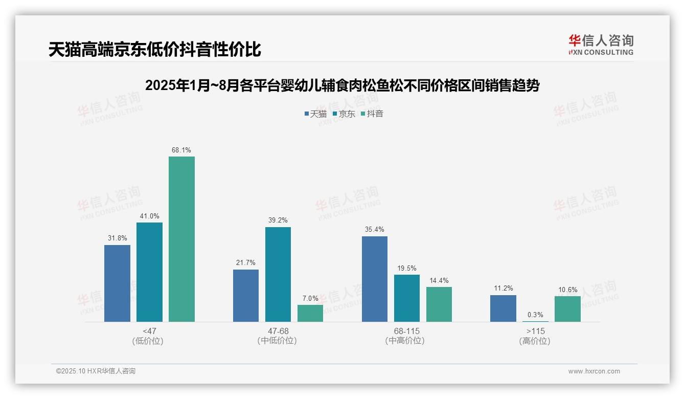 华信人咨询发布专项报告：低价婴幼儿辅食占抖音销量87.6%-2025年10月-婴幼儿辅食肉松鱼松-38