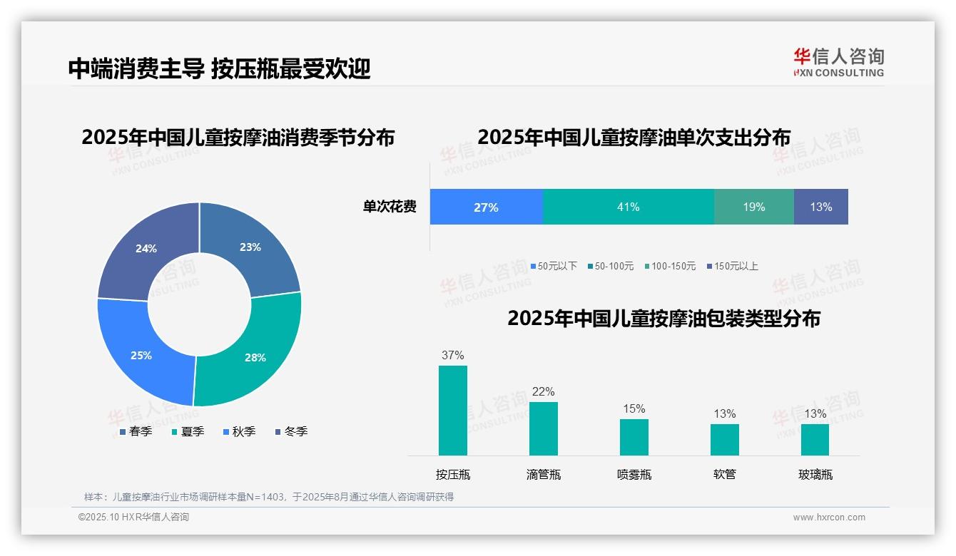 决策参考：华信人咨询报告强调41%消费者晚间使用儿童按摩油-2025年10月-儿童按摩油-38