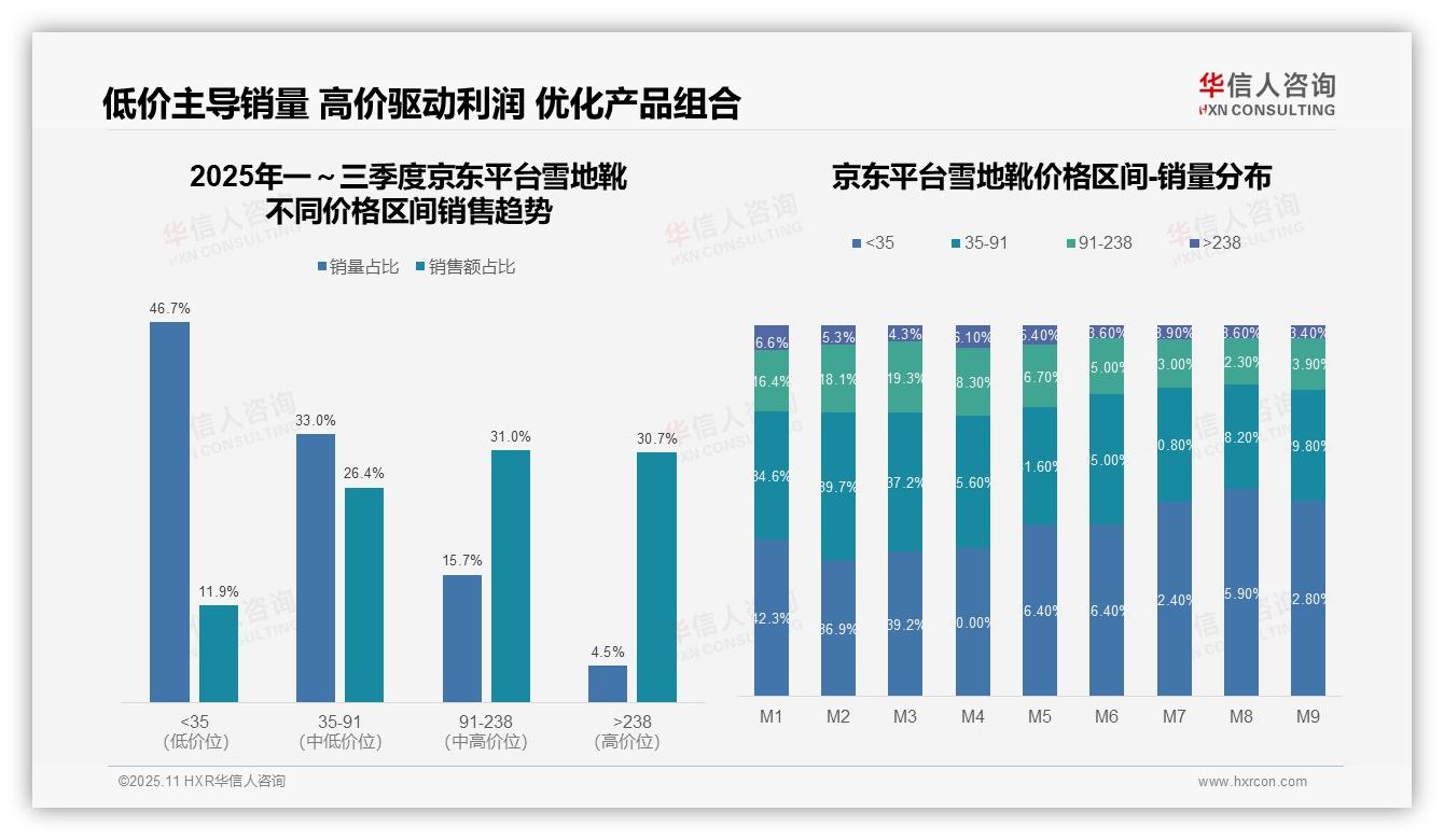 抖音雪地靴中高端占比92.7%——华信人咨询市场研究报告-2025年11月-雪地靴-38