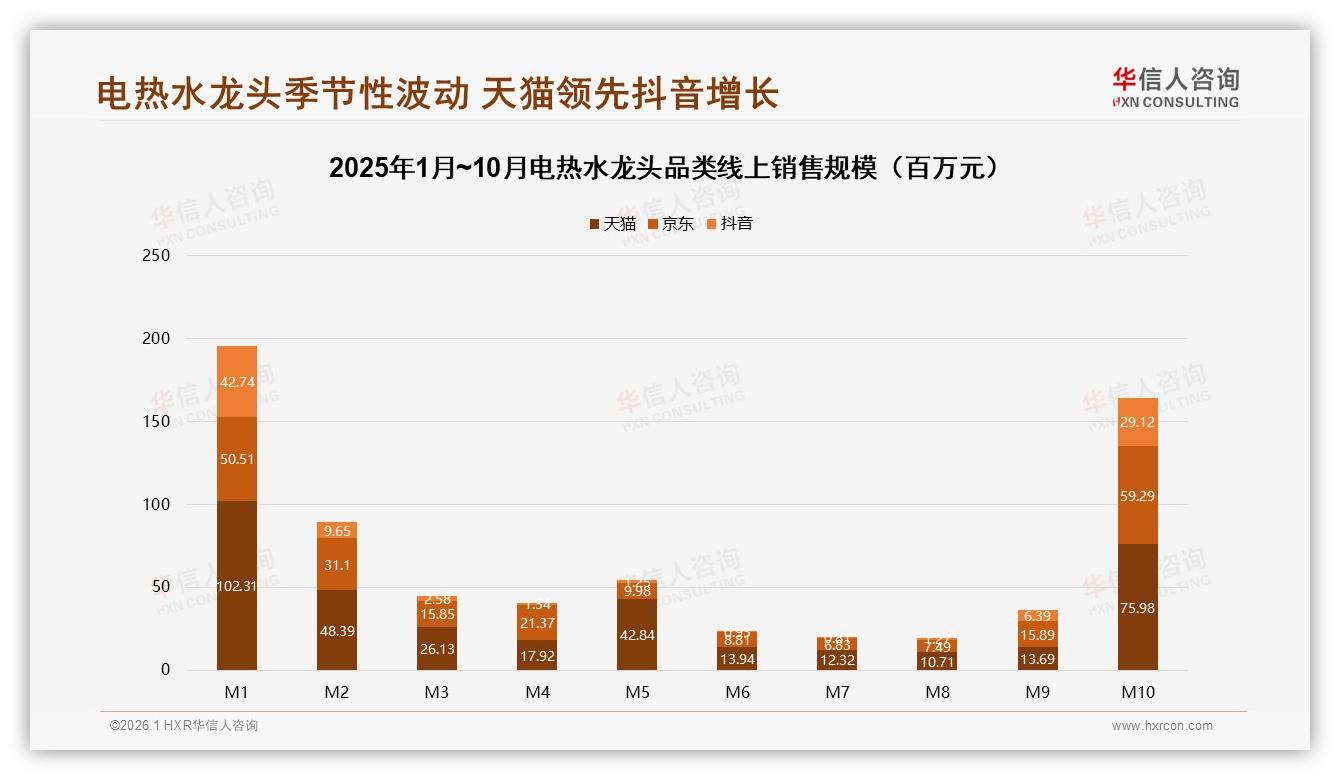 华信人咨询数据洞察：26~45岁占59%电热水龙头家庭装修场景刚需-2026年1月-电热水龙头-38