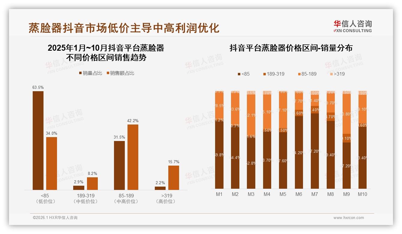 华信人咨询权威发布：线上渠道贡献63%销量，淘宝天猫京东成蒸脸器主战场-2026年1月-蒸脸器-38