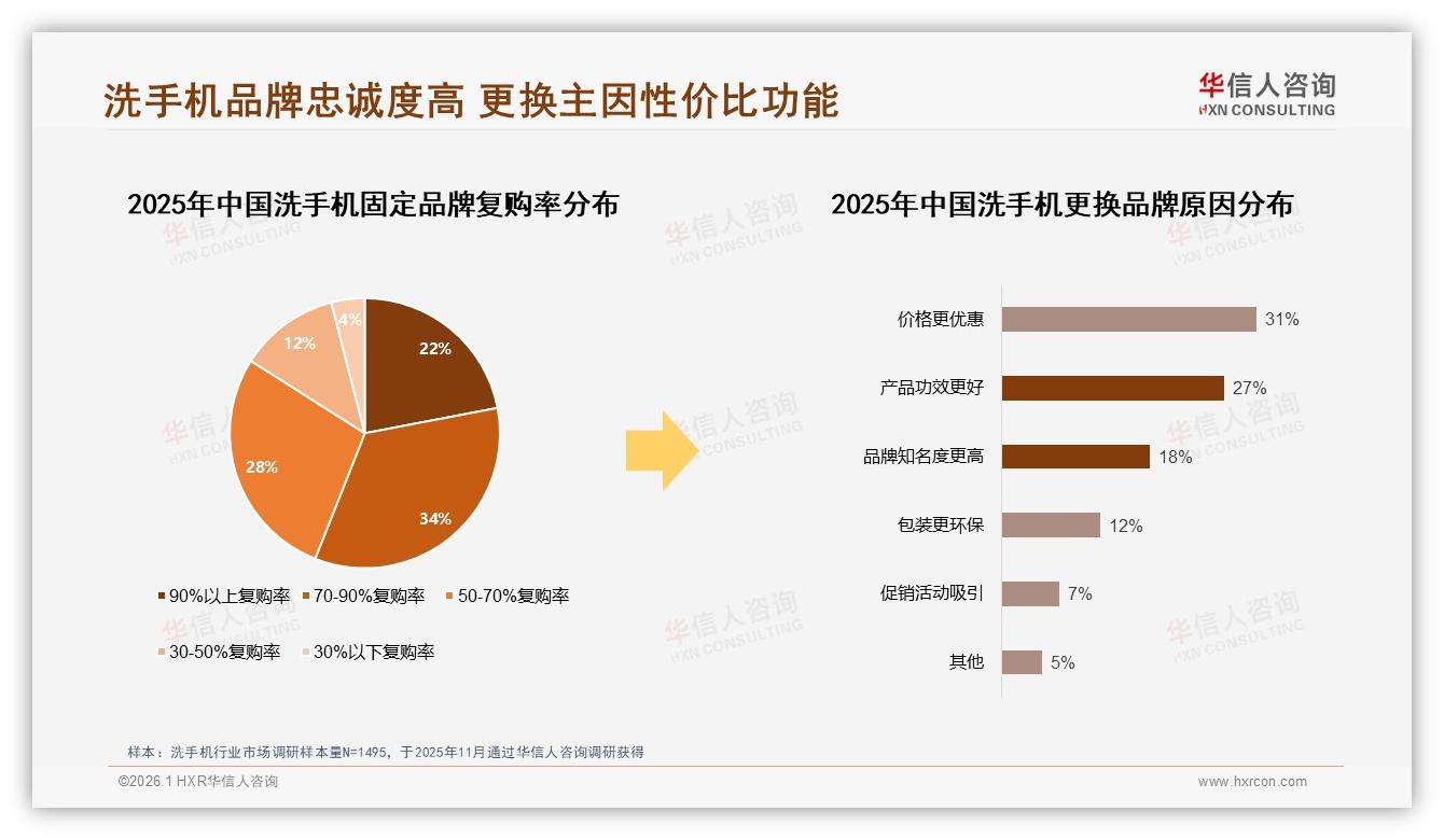 70%复购率56%用户品牌忠诚，31%因价格更优惠流失——华信人咨询深度调研：洗手机品牌护城河怎么修-2026年1月-洗手机-38