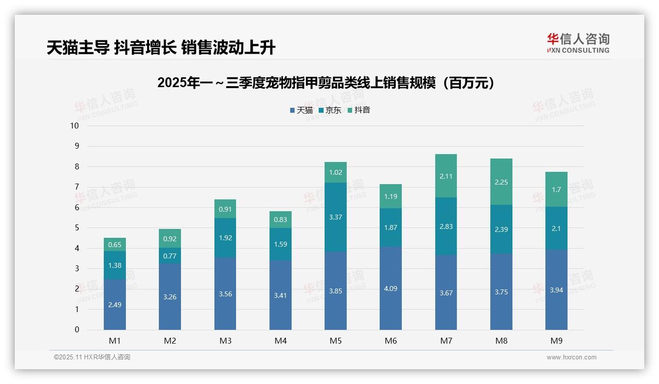 66.5%销量来自低价段，市场效率待提升，华信人咨询报告完整数据已发布-2025年11月-宠物指甲剪-38