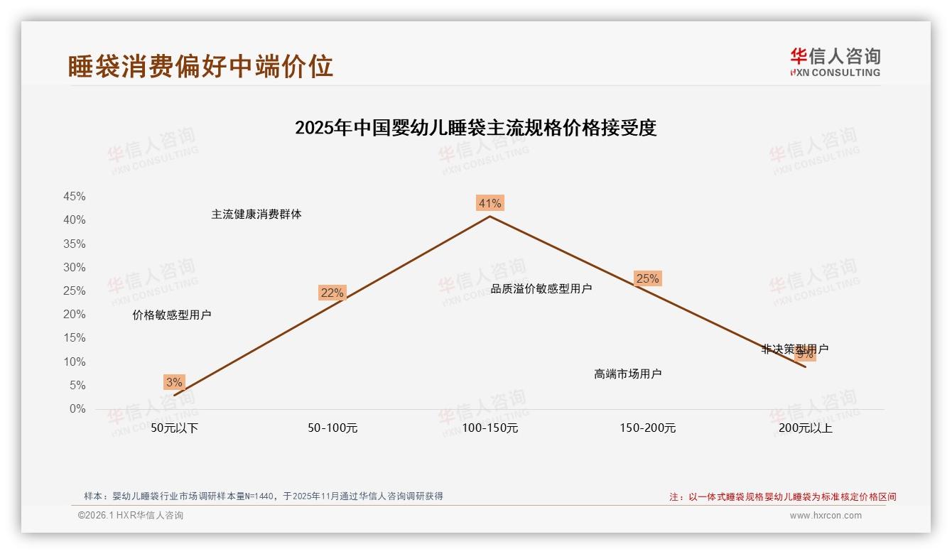 华信人咨询品类洞察：48%亲友口碑推荐主导婴幼儿睡袋购买，广告仅4%-2026年1月-婴幼儿睡袋-38