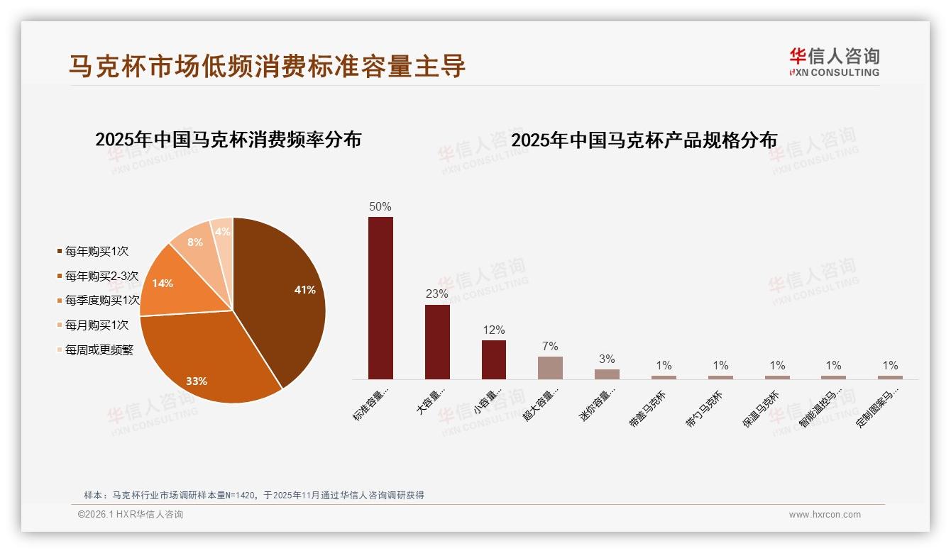 41%消费者年购1次马克杯低频换新，华信人咨询报告披露刺激频率策略-2026年1月-马克杯-38