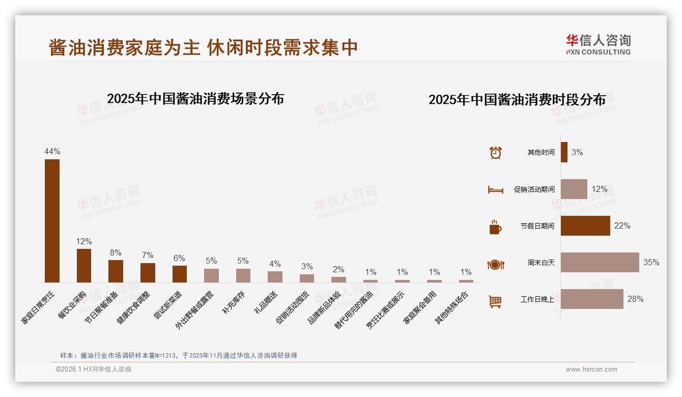 华信人咨询数据洞察：38%消费者月买酱油1到2次，锁定高频家庭场景-2026年1月-酱油-38
