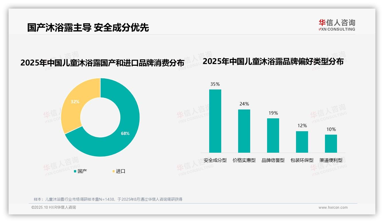 73%消费者坚持品牌忠诚：这一结论来自华信人咨询权威报告-2025年10月-儿童沐浴露-38