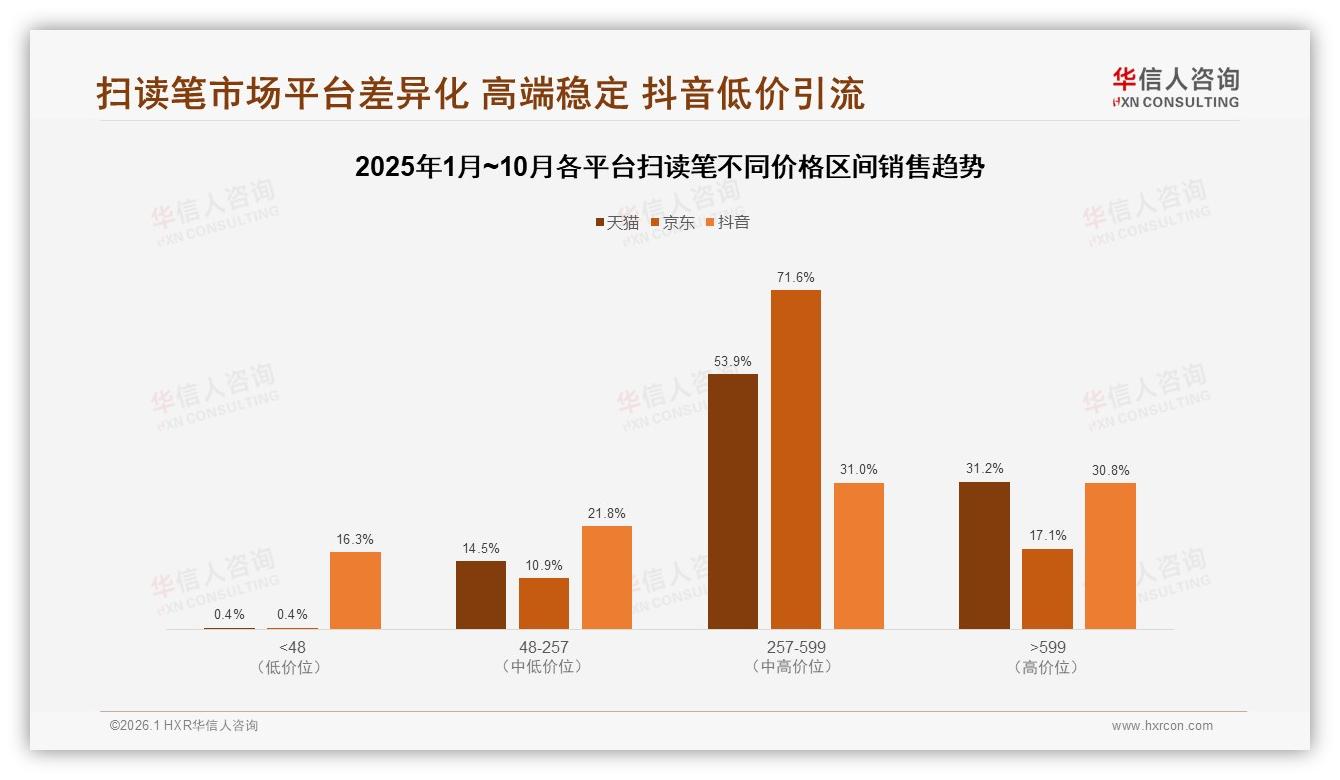 华信人咨询权威发布：家长为孩子购买扫读笔占比68%，教育场景驱动200元级市场扩容-2026年1月-扫读笔-38