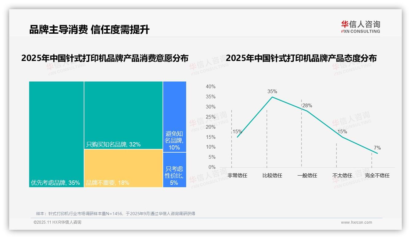 华信人咨询发布专项报告：35%消费者因售后服务更换品牌-2025年11月-针式打印机-38