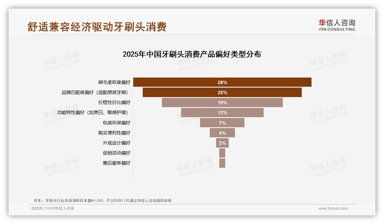 63%依赖促销28%比较依赖牙刷头价格弹性低却难离折扣-2026年1月-牙刷头-38