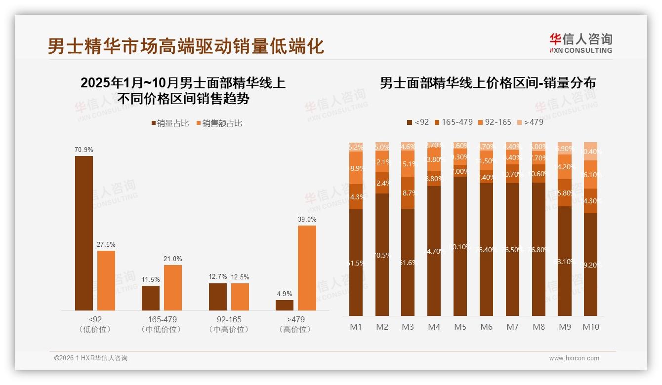 100~200元男士面部精华占42%接受度，华信人咨询解读中端价格带黄金区间-2026年1月-男士面部精华-38