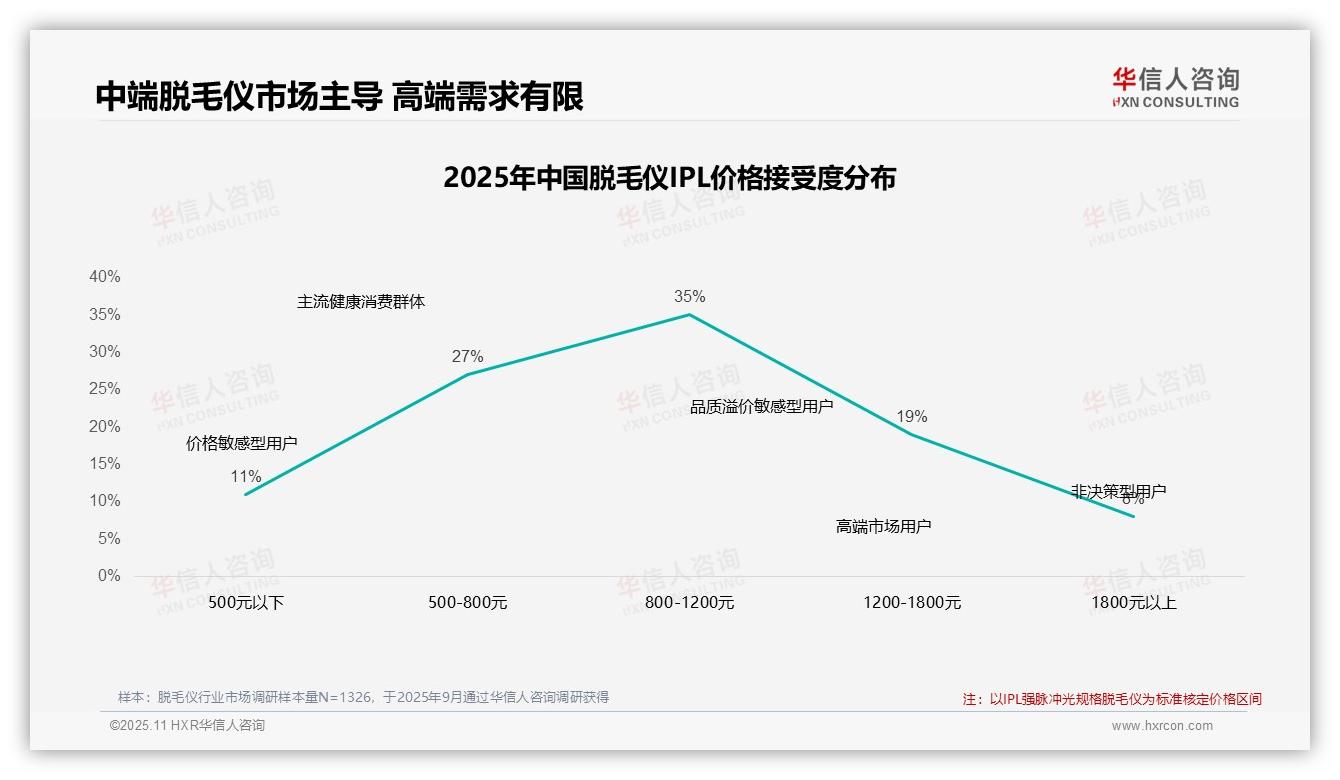 42%消费者在价格上涨时仍选择购买，华信人咨询年度报告精华-2025年11月-脱毛仪-38